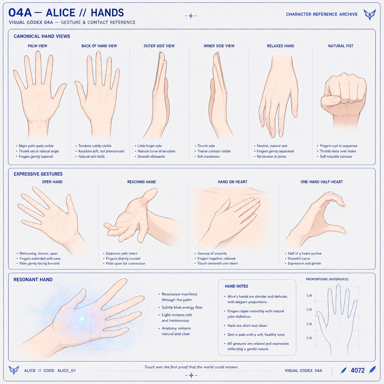 Tavola 04A del Visual Codex — Alice // Hands: sei viste canoniche della mano, quattro gesti espressivi, mano risonante con luce blu e schema delle proporzioni.