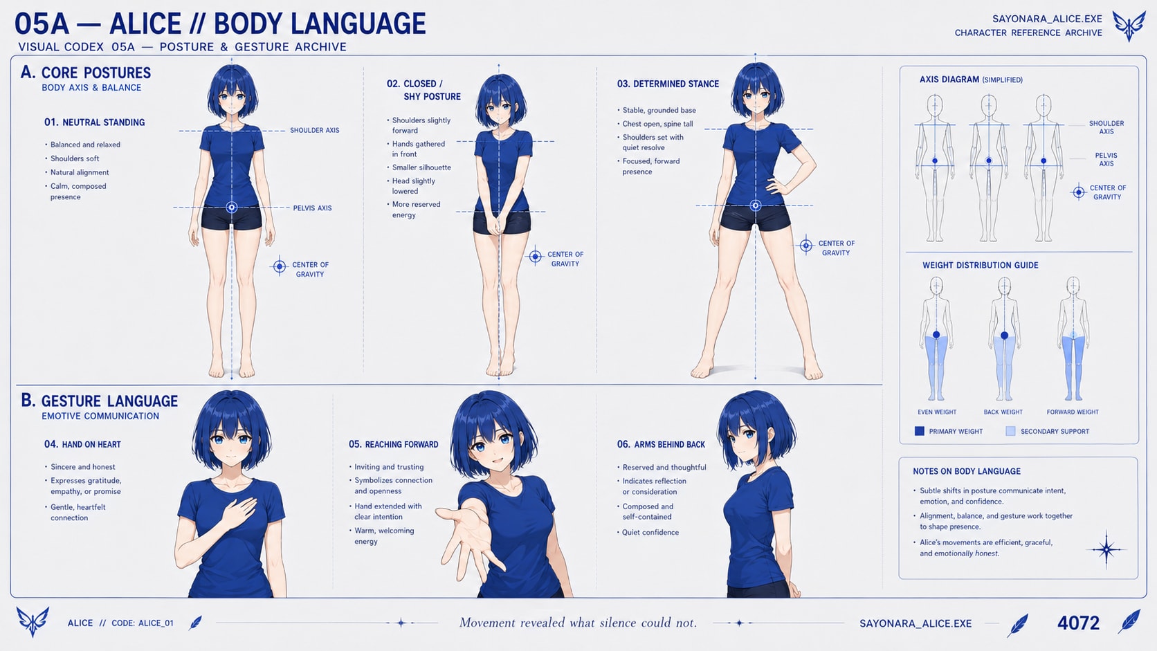 Tavola 05A del Visual Codex — Alice // Body Language: tre posture fondamentali con assi e baricentro, tre gesti espressivi e guida alla distribuzione del peso.