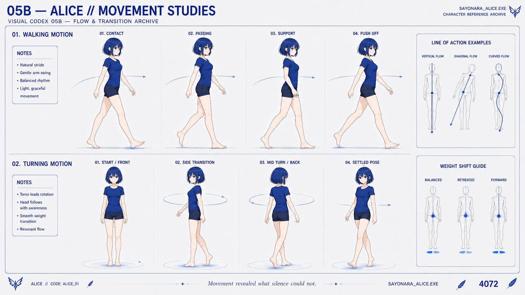 Tavola 05B del Visual Codex — Alice // Movement Studies: quattro fasi della camminata e quattro fasi della rotazione, con esempi di linea d’azione e guida allo spostamento del peso.
