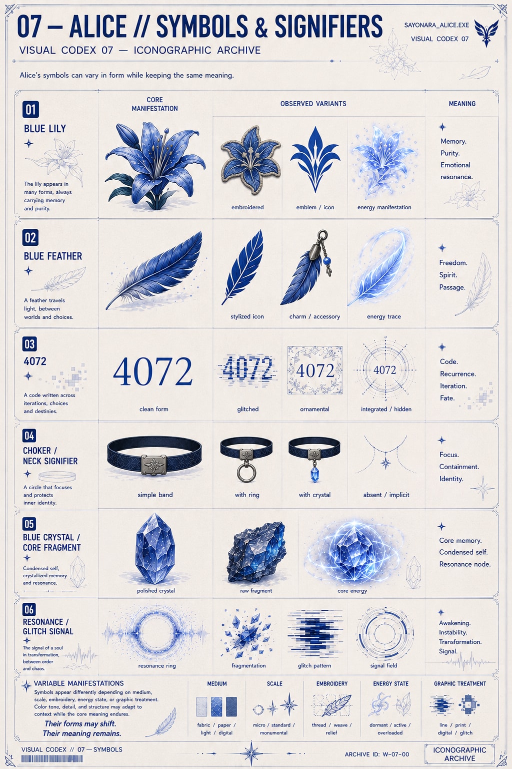Tavola 07 del Visual Codex — Alice // Symbols & Signifiers: archivio iconografico di sei simboli — giglio blu, piuma blu, 4072, choker, cristallo e risonanza — ciascuno con manifestazione principale, varianti osservate e significato.